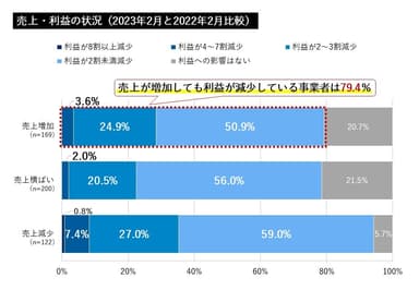 売上は増加も利益は減少