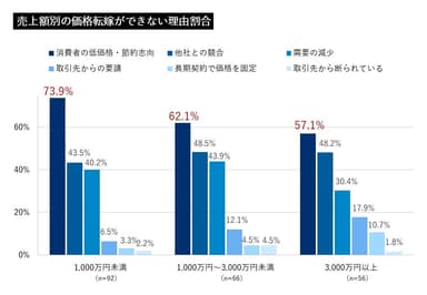 消費者の低価格・節約志向に配慮