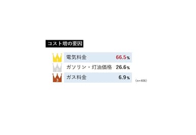 コスト増の要因は電気料金