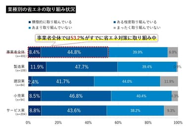 53.2％が省エネに取り組み中