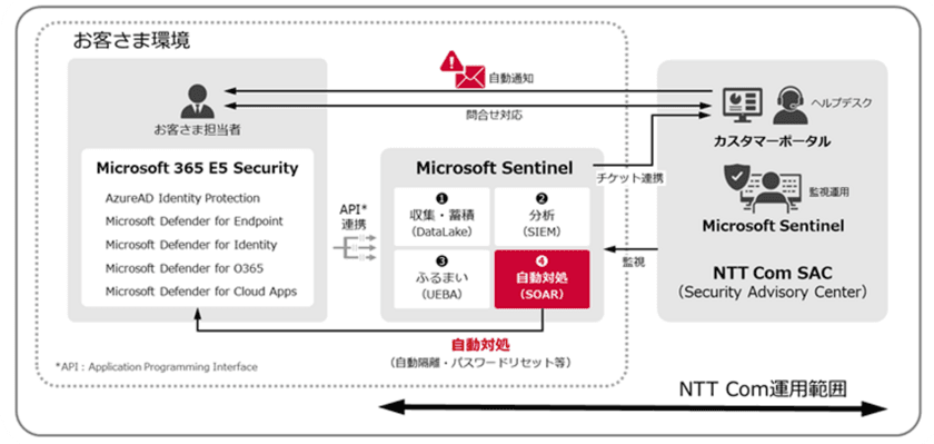 【NTT Com】Microsoft 365導入企業へのサイバー攻撃に自動対処しセキュリティ技術者を支援、脅威への迅速な対応を可能にする
新サービスを開始