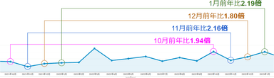 Google Analyticsより　コンバージョン数／月別データ(2021年10月～2023年1月)