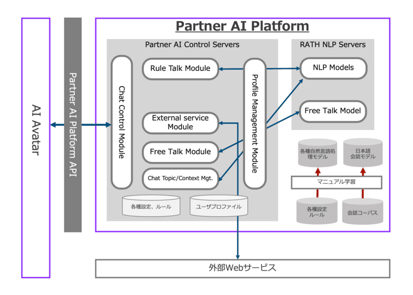 生成型AI機能を商用プラットフォーム化、
AIアバターへ対話型AI機能のサービス提供を開始