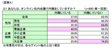 図表A