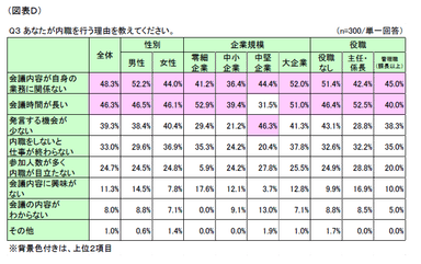 図表D