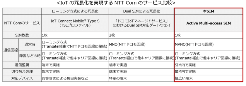 日本初 幅広い端末でキャリア冗長を実現できる
IoT向けSIMを開発、トライアル提供開始