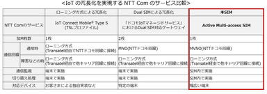 IoTの冗長化を実現するNTT Comのサービス比較