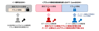 アプレット領域分割技術を使ったNTT　ComのSIM