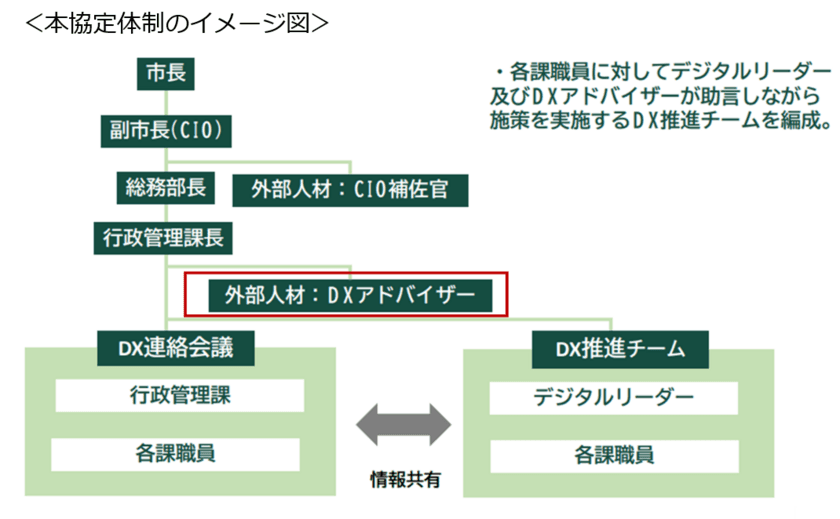 北海道北広島市とNTT Com、地域活性化起業人制度を活用した
デジタル人材の派遣に関する協定を締結 