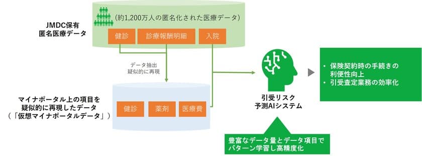 JMDC、「引受リスク予測AI」を開発し、
マイナポータルデータを活用した
保険会社の引受査定の最適化を推進　
～ライフネット生命とともに実証実験を開始～