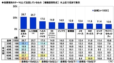 投資信託のテーマとして注目しているもの