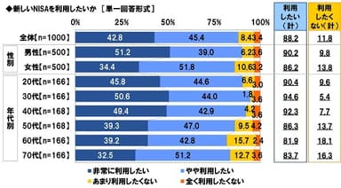 新しいNISAを利用したいか