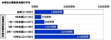 現在の資産保有額の平均（投資信託経験年数別）