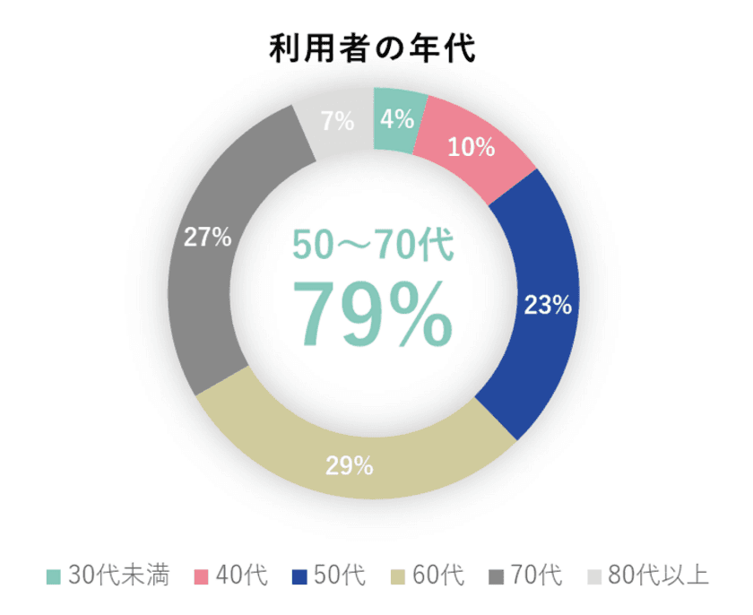 【NTT Com】「脳の健康チェックフリーダイヤル」半年で約45万コール、
利用者の約8割が50～70代