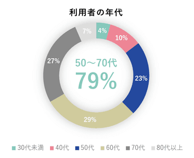 利用者の年代