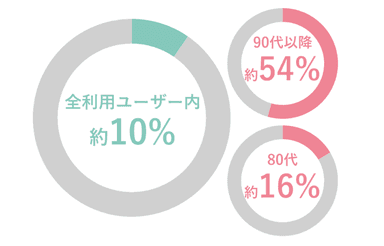 利用結果の傾向