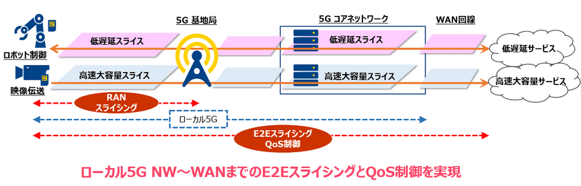 【NTT Com】国内初 ローカル5GにおけるRANスライシング技術による
エンド・ツー・エンド QoS制御