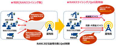 RANにおける論理分割とQoS制御