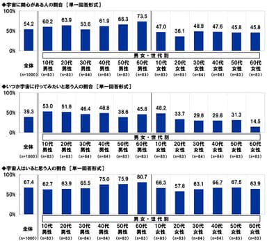 宇宙に関する意識（1）