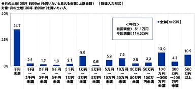 月の土地（30坪 約99m2）を買いたいと思える金額（上限金額）