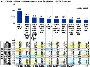 どのような宇宙エンターテインメントを体験してみたいと思うか