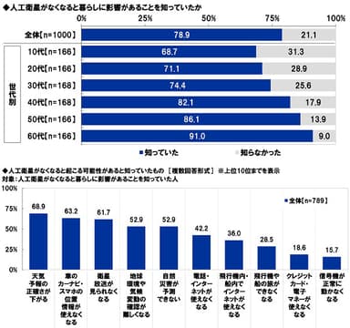 人工衛星がなくなると暮らしに影響があることを知っていたか／人工衛星がなくなると起こる可能性があると知っていたもの