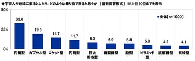 宇宙人が地球に来るとしたら、どのような乗り物で来ると思うか