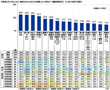 宇宙人がいるとしたら、地球のどのようなことを自慢したいと思うか