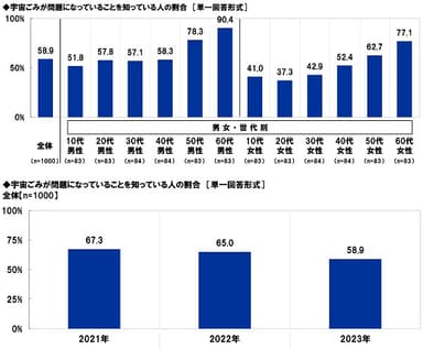 宇宙ごみが問題になっていることを知っている人の割合