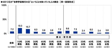 4月12日が“世界宇宙飛行の日”ということを知っていた人の割合