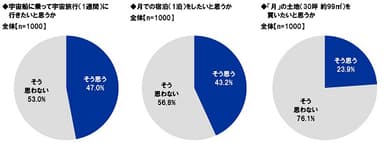 宇宙船に乗って宇宙旅行／月での宿泊／月の土地の購入に関する意識