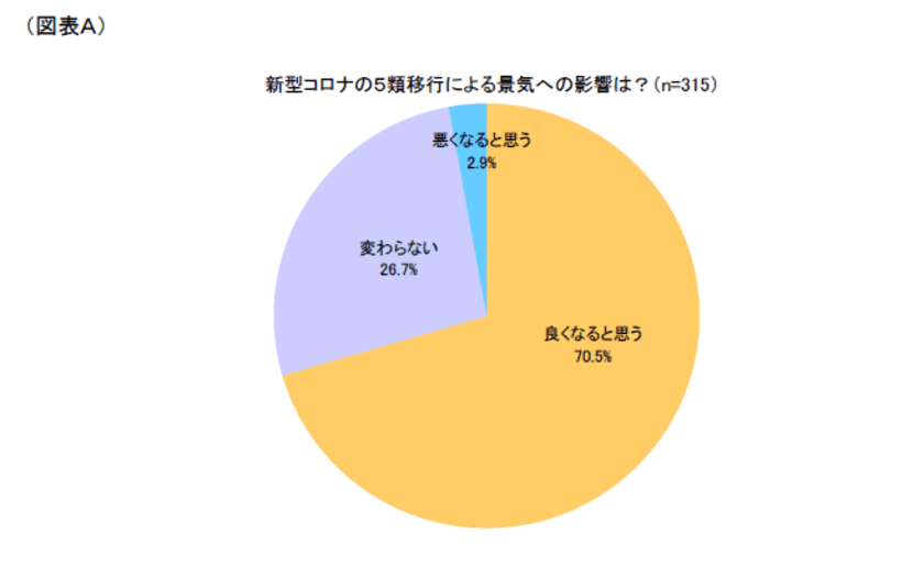 第1回「新型コロナウイルス5類移行に伴う影響」調査
　回答企業7割が景気回復を予想　
求められる『コロナ以前』と『コロナ禍を経た』スタンダードの融合