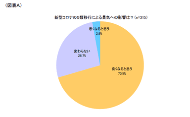 図表A