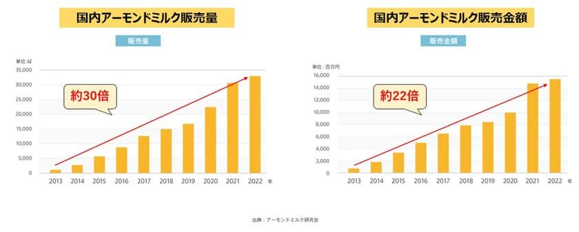 日本市場に誕生して、アーモンドミルクは10年！
10年間で販売量は約30倍、販売金額は約22倍へと成長　
今見直される、アーモンドの魅力は「健康」と「美味しさ」