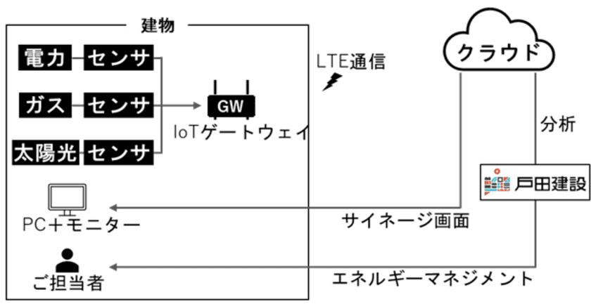 コネクシオ、戸田建設CO2見える化システム
「CO2MPAS」のリニューアルを支援しIoTシステムを構築