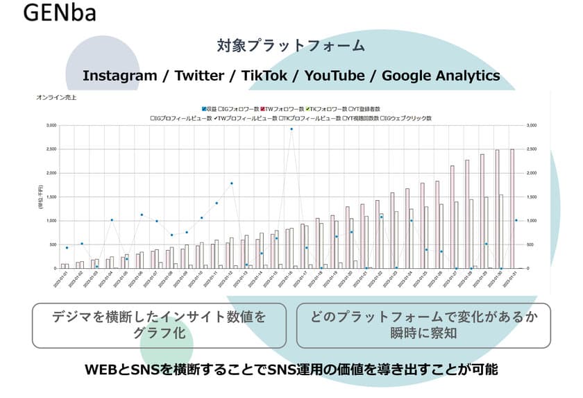 インスタ分析ツールGENbaがリニューアル、
WEBとSNSを横断することでSNS運用の価値を
導き出すことが可能