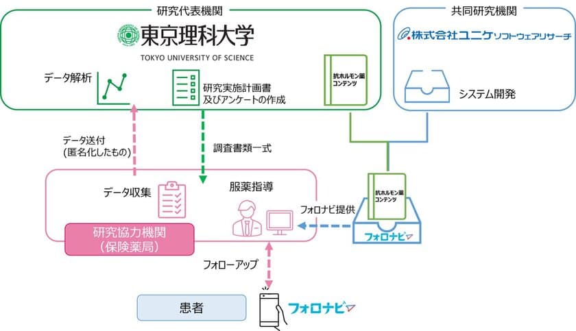 JMDCグループのユニケソフトウェアリサーチ、
東京理科大学薬学部と服薬フォローアップに関する
新たな共同研究を開始