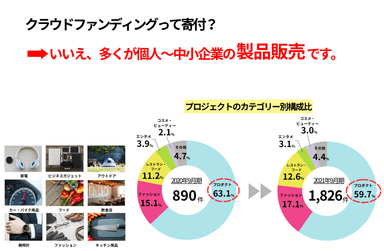 プロジェクトのカテゴリー別構成比