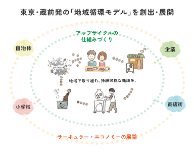 東京・蔵前発の「地域循環モデル」