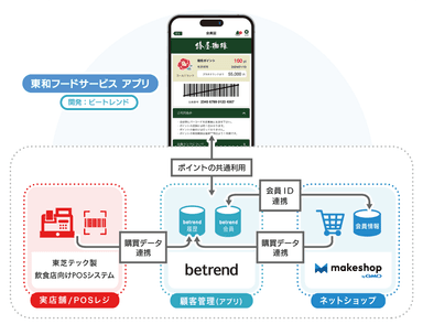 図2 POSレジ・ネットショップとの連携イメージ