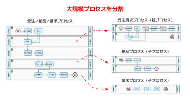 サブプロセス化のイメージ