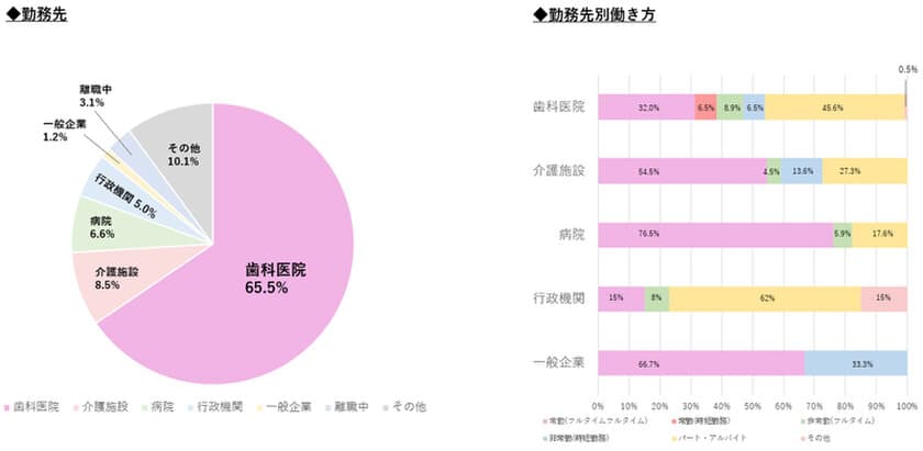 歯科衛生士対象「働き方やキャリアに対する意識調査」
転職経験者は95％　離職経験者は60％以上