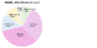 転職後の給与変化