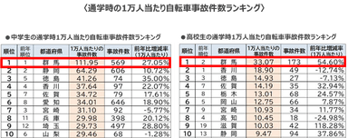 通学時の1万人当たり自転車事故件数ランキング