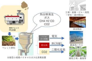 「小規模分散型バイオマスガス化発電」のしくみ