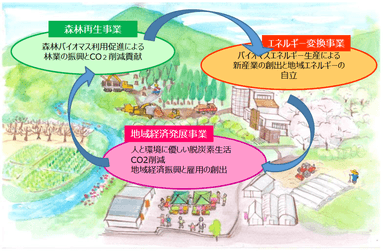 バイオマス資源循環による地域環境再生ビジョン