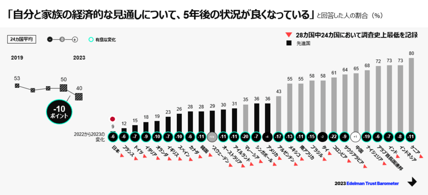 二極化が深刻化する世界において、企業の役割が一層重要に