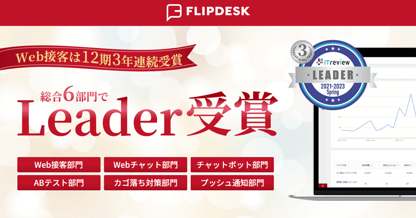 Flipdeskが「ITreview Grid Award 2023 Spring」の
総合6部門で最高位の「Leader」を受賞　
Web接客部門では3年連続「Leader」獲得