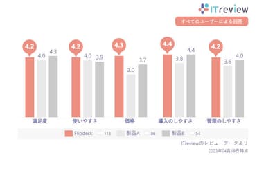 他社製品との比較データ