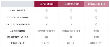 図6.「ESS REC 6」のエディション別機能・仕様マトリクス